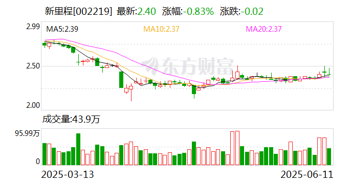新里程：截至2025年5月30日收盘，公司股东人数为64075户