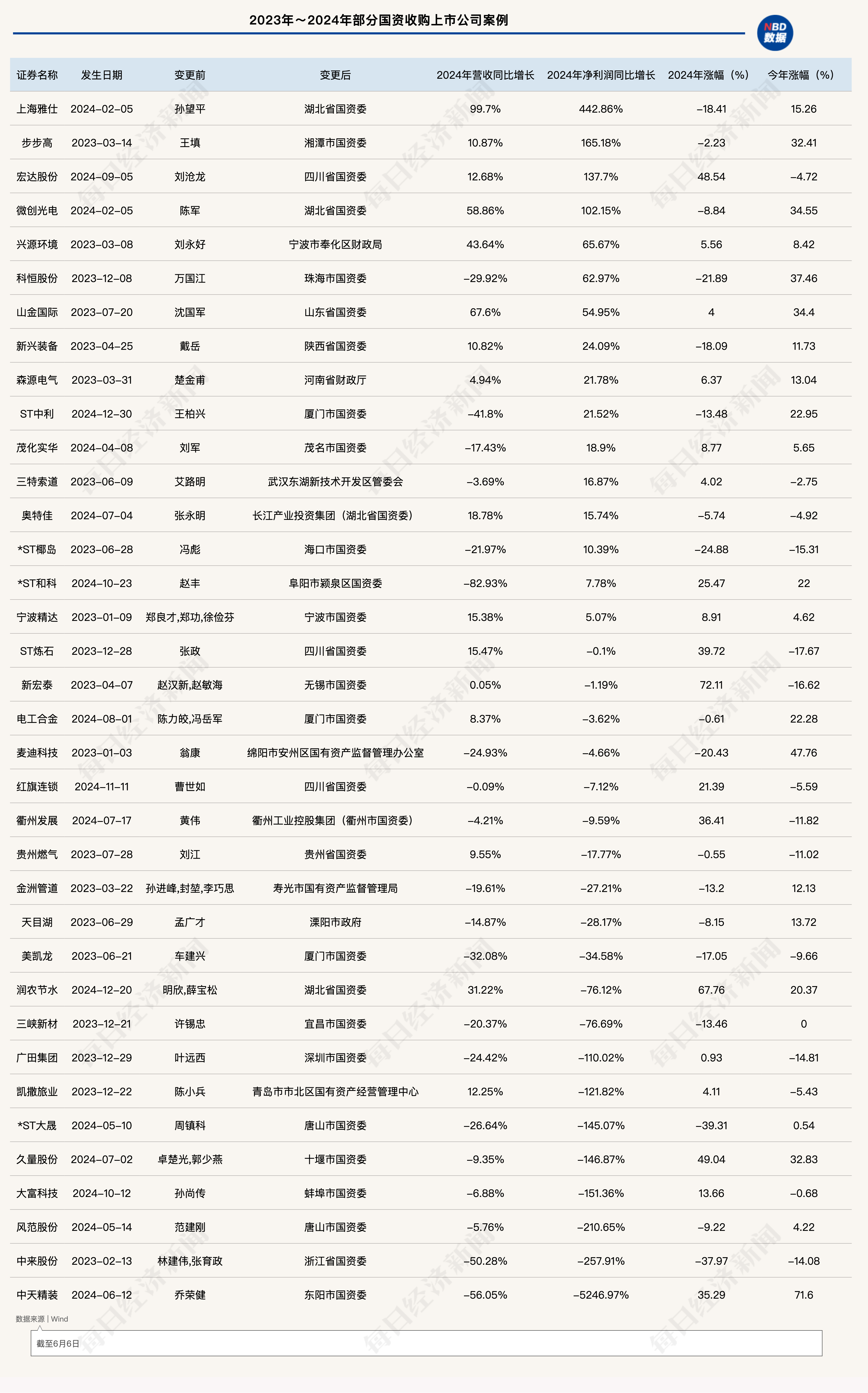 收购上市公司的风，吹到了地方国资