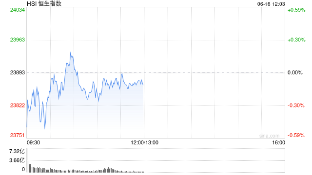 午评：港股恒指跌0.12% 科指涨0.15% 黄金股高开低走 小米集团涨近4%