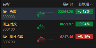 午评：港股恒指跌0.12% 科指涨0.15% 黄金股高开低走 小米集团涨近4%