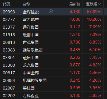 午评：港股恒指跌0.12% 科指涨0.15% 黄金股高开低走 小米集团涨近4%