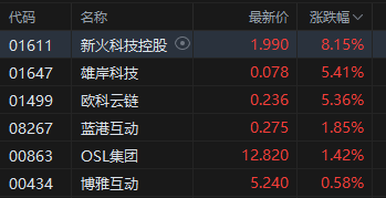 午评：港股恒指跌0.12% 科指涨0.15% 黄金股高开低走 小米集团涨近4%