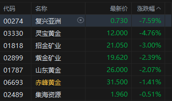 午评：港股恒指跌0.12% 科指涨0.15% 黄金股高开低走 小米集团涨近4%